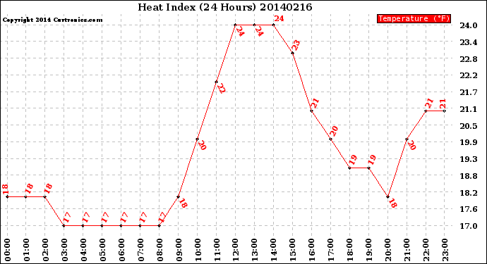 Milwaukee Weather Heat Index<br>(24 Hours)