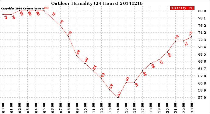 Milwaukee Weather Outdoor Humidity<br>(24 Hours)