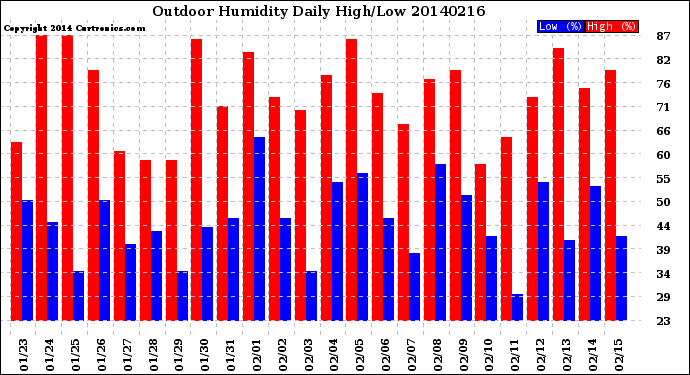 Milwaukee Weather Outdoor Humidity<br>Daily High/Low