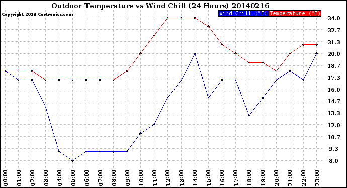 Milwaukee Weather Outdoor Temperature<br>vs Wind Chill<br>(24 Hours)