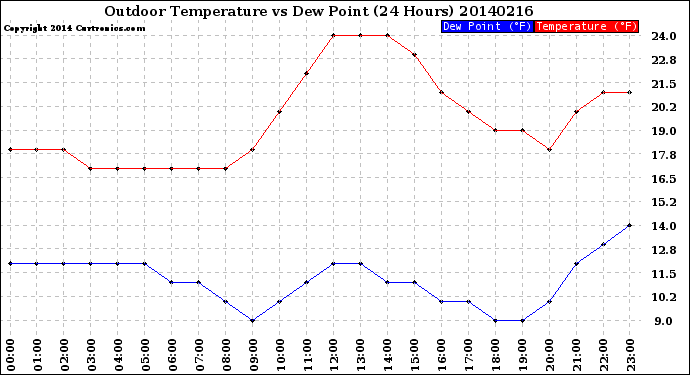 Milwaukee Weather Outdoor Temperature<br>vs Dew Point<br>(24 Hours)