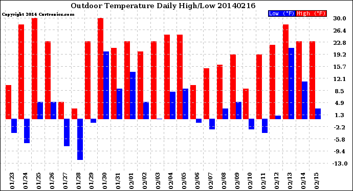 Milwaukee Weather Outdoor Temperature<br>Daily High/Low