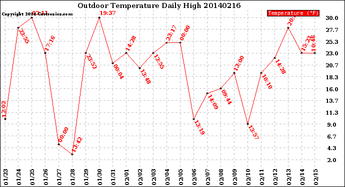 Milwaukee Weather Outdoor Temperature<br>Daily High