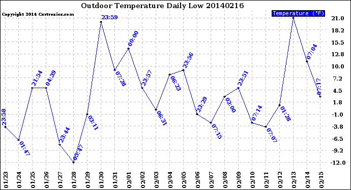 Milwaukee Weather Outdoor Temperature<br>Daily Low