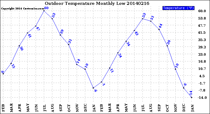 Milwaukee Weather Outdoor Temperature<br>Monthly Low