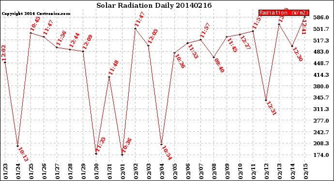 Milwaukee Weather Solar Radiation<br>Daily