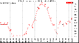 Milwaukee Weather THSW Index<br>per Hour<br>(24 Hours)