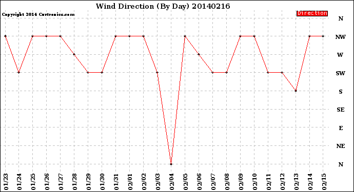 Milwaukee Weather Wind Direction<br>(By Day)