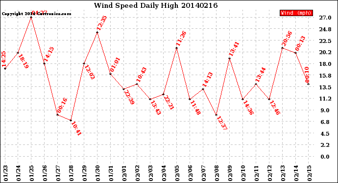 Milwaukee Weather Wind Speed<br>Daily High