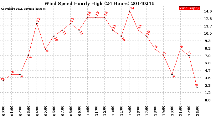 Milwaukee Weather Wind Speed<br>Hourly High<br>(24 Hours)