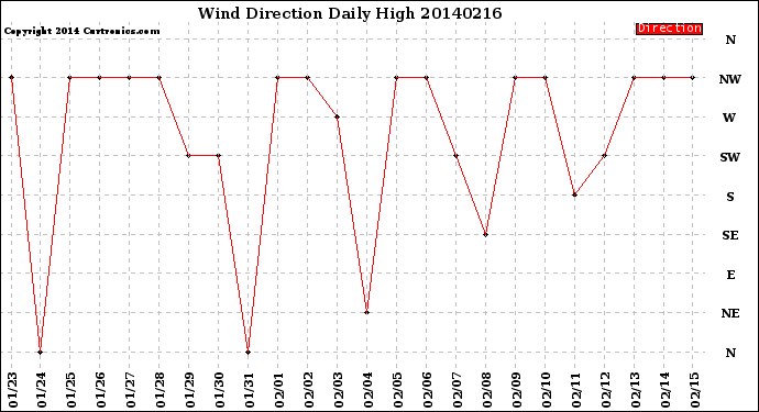 Milwaukee Weather Wind Direction<br>Daily High