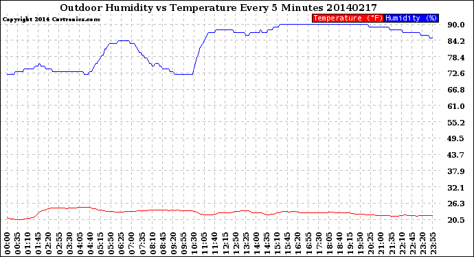 Milwaukee Weather Outdoor Humidity<br>vs Temperature<br>Every 5 Minutes