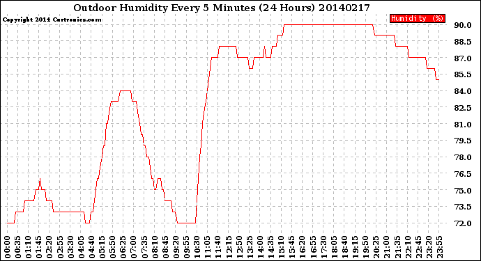 Milwaukee Weather Outdoor Humidity<br>Every 5 Minutes<br>(24 Hours)