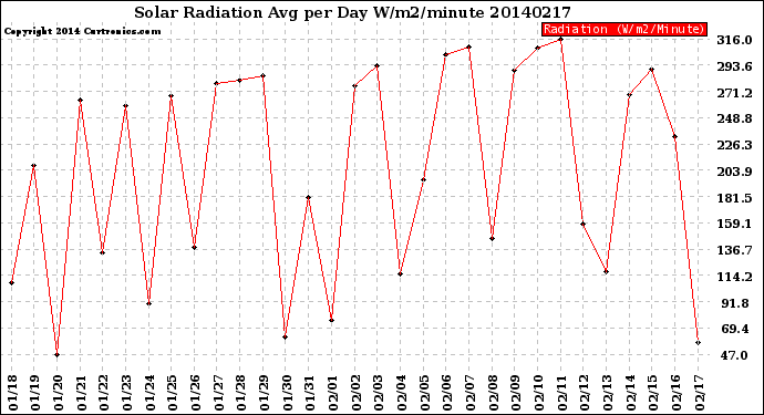 Milwaukee Weather Solar Radiation<br>Avg per Day W/m2/minute