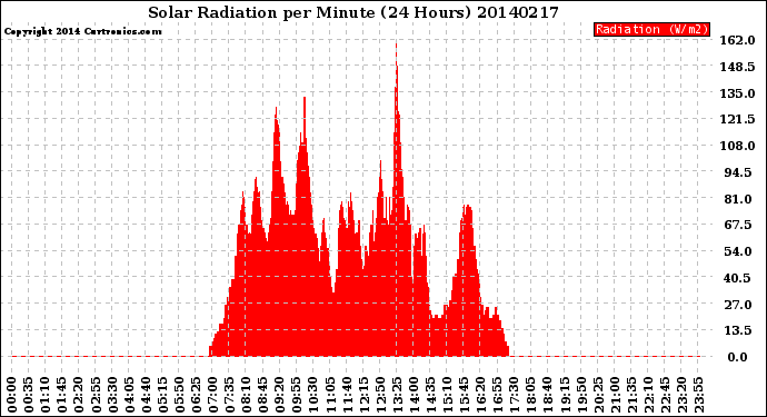 Milwaukee Weather Solar Radiation<br>per Minute<br>(24 Hours)