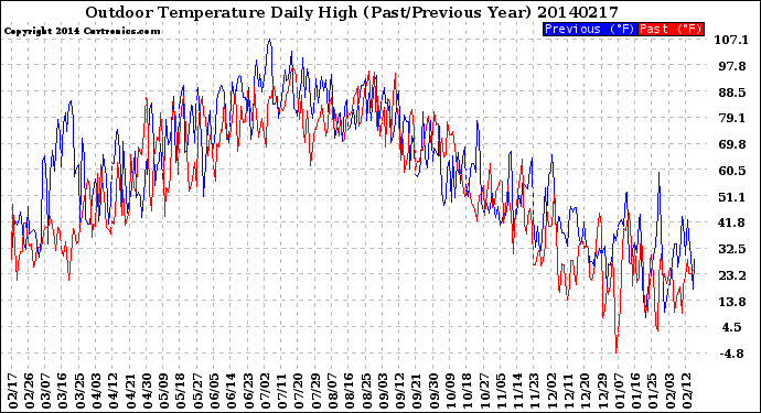 Milwaukee Weather Outdoor Temperature<br>Daily High<br>(Past/Previous Year)