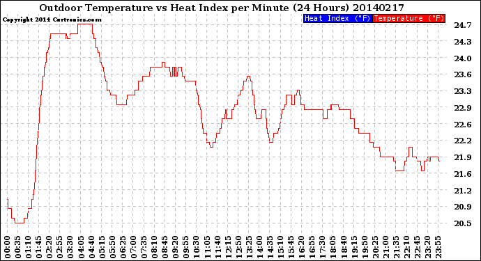 Milwaukee Weather Outdoor Temperature<br>vs Heat Index<br>per Minute<br>(24 Hours)