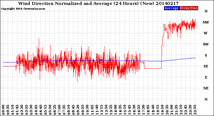 Milwaukee Weather Wind Direction<br>Normalized and Average<br>(24 Hours) (New)