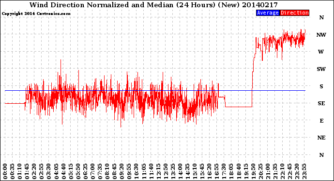 Milwaukee Weather Wind Direction<br>Normalized and Median<br>(24 Hours) (New)