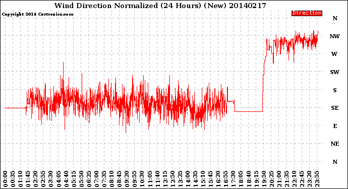 Milwaukee Weather Wind Direction<br>Normalized<br>(24 Hours) (New)