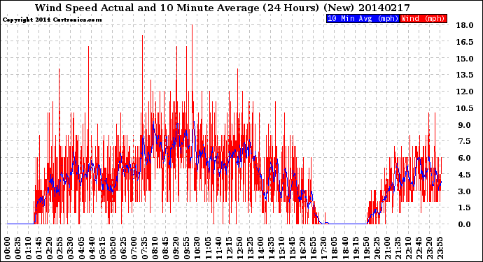 Milwaukee Weather Wind Speed<br>Actual and 10 Minute<br>Average<br>(24 Hours) (New)