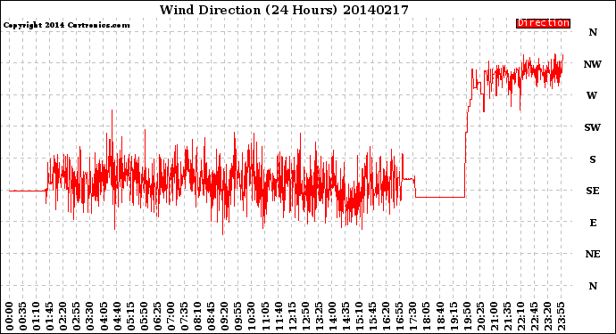 Milwaukee Weather Wind Direction<br>(24 Hours)