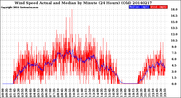 Milwaukee Weather Wind Speed<br>Actual and Median<br>by Minute<br>(24 Hours) (Old)