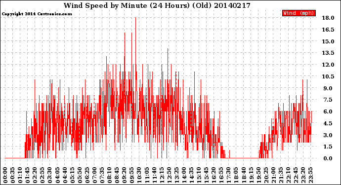 Milwaukee Weather Wind Speed<br>by Minute<br>(24 Hours) (Old)