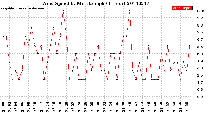 Milwaukee Weather Wind Speed<br>by Minute mph<br>(1 Hour)