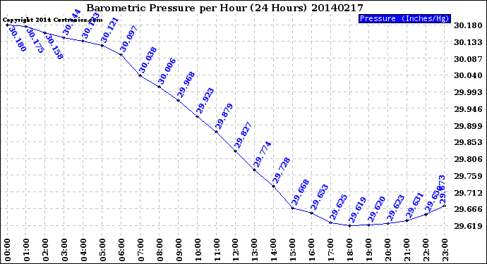 Milwaukee Weather Barometric Pressure<br>per Hour<br>(24 Hours)