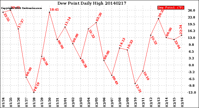 Milwaukee Weather Dew Point<br>Daily High