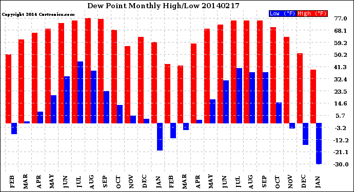 Milwaukee Weather Dew Point<br>Monthly High/Low