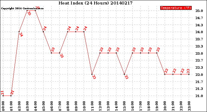 Milwaukee Weather Heat Index<br>(24 Hours)