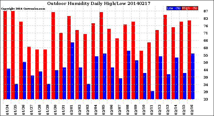 Milwaukee Weather Outdoor Humidity<br>Daily High/Low