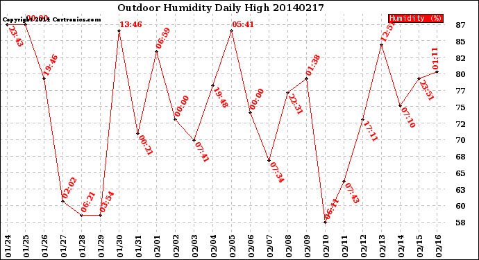 Milwaukee Weather Outdoor Humidity<br>Daily High