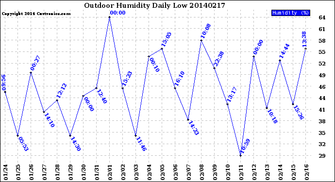 Milwaukee Weather Outdoor Humidity<br>Daily Low