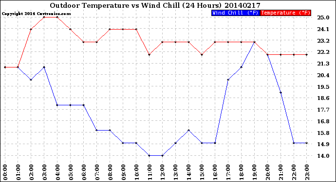 Milwaukee Weather Outdoor Temperature<br>vs Wind Chill<br>(24 Hours)