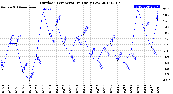 Milwaukee Weather Outdoor Temperature<br>Daily Low