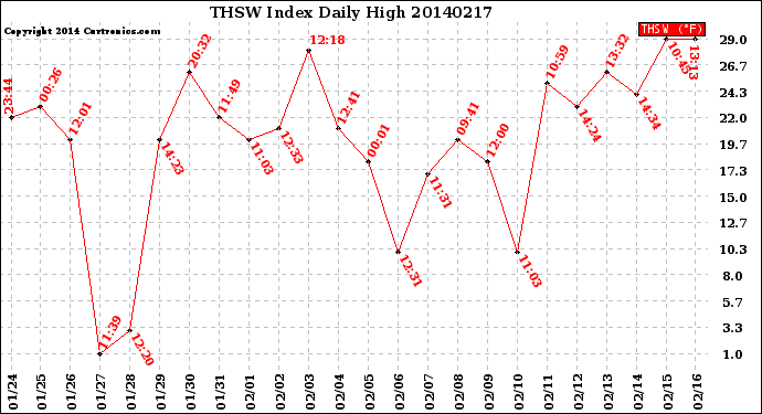 Milwaukee Weather THSW Index<br>Daily High