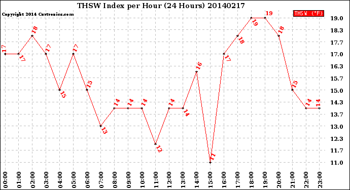 Milwaukee Weather THSW Index<br>per Hour<br>(24 Hours)