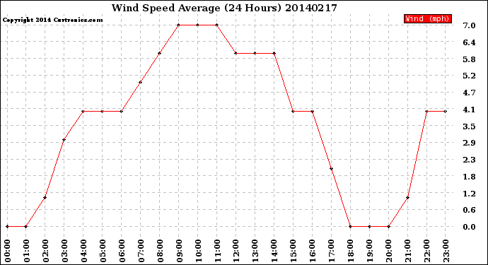 Milwaukee Weather Wind Speed<br>Average<br>(24 Hours)