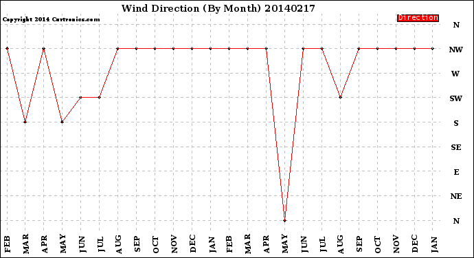 Milwaukee Weather Wind Direction<br>(By Month)