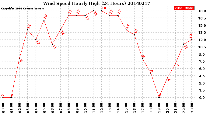 Milwaukee Weather Wind Speed<br>Hourly High<br>(24 Hours)