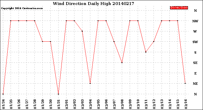 Milwaukee Weather Wind Direction<br>Daily High