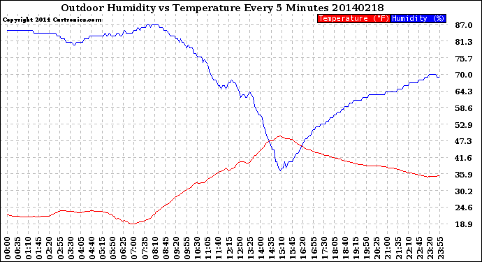 Milwaukee Weather Outdoor Humidity<br>vs Temperature<br>Every 5 Minutes