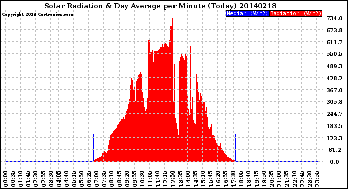 Milwaukee Weather Solar Radiation<br>& Day Average<br>per Minute<br>(Today)