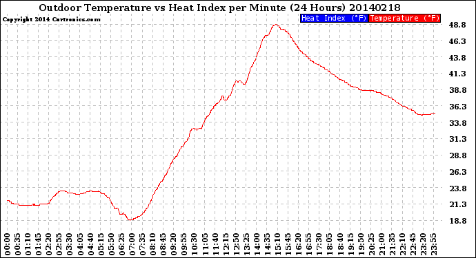 Milwaukee Weather Outdoor Temperature<br>vs Heat Index<br>per Minute<br>(24 Hours)