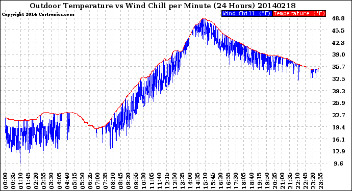 Milwaukee Weather Outdoor Temperature<br>vs Wind Chill<br>per Minute<br>(24 Hours)