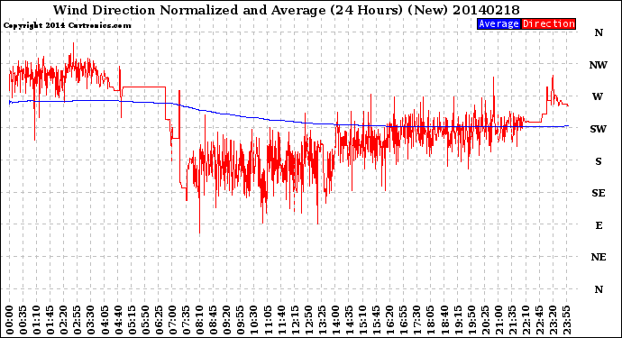 Milwaukee Weather Wind Direction<br>Normalized and Average<br>(24 Hours) (New)