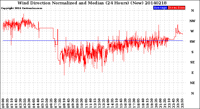 Milwaukee Weather Wind Direction<br>Normalized and Median<br>(24 Hours) (New)